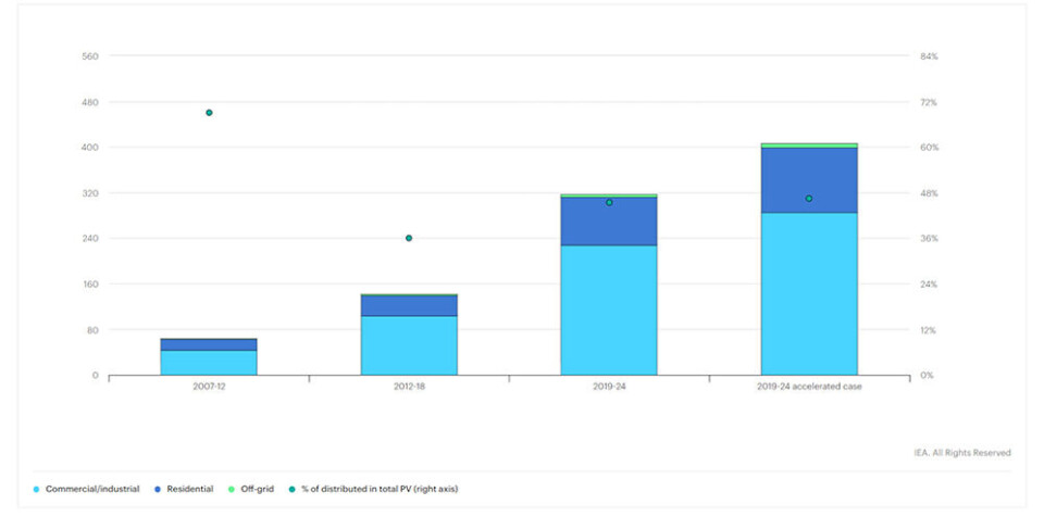 Figur 2. Vekst i distribuert solcellekapasitet etter segment, 2007 – 2024. Figur 2. Vekst i distribuert solcellekapasitet etter segment, 2007 – 2024.