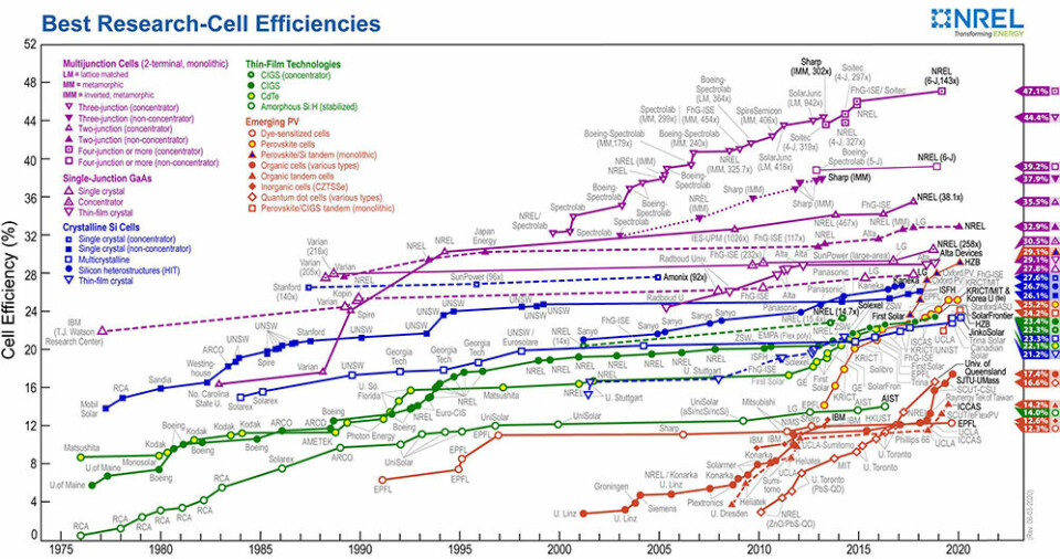 Figur 3. Energiomformingseffektiviteten til de beste forskningsbaserte solcellene verden over – fra 1976 til 2020 (NREL). (Grafikken er utarbeidet av the National Renewable Energy Laboratory, Golden, CO.)