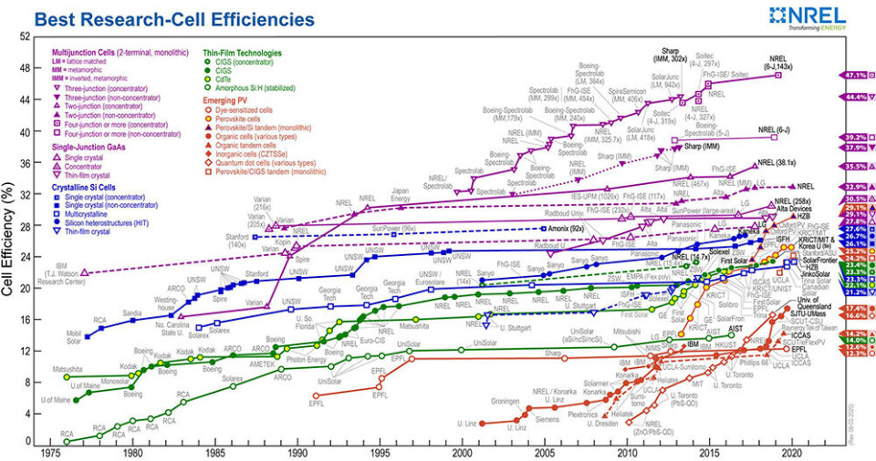 Figur 3. Energiomformingseffektiviteten til de beste forskningsbaserte solcellene verden over – fra 1976 til 2020 (NREL). (Grafikken er utarbeidet av the National Renewable Energy Laboratory, Golden, CO.) Figur 3. Energiomformingseffektiviteten til de beste forskningsbaserte solcellene verden over – fra 1976 til 2020 (NREL). (Grafikken er utarbeidet av the National Renewable Energy Laboratory, Golden, CO.)