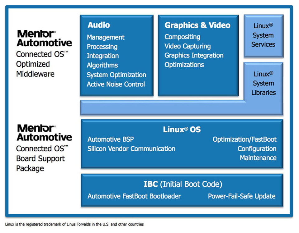 Mentor Automotive Connected OS danner en ny programvarebase for bilsystemer. (klikk for større bilde)