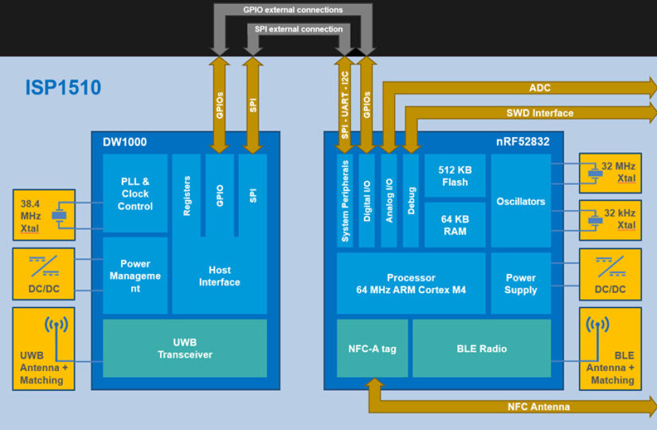 Skjemategning for modulen ISP1510.