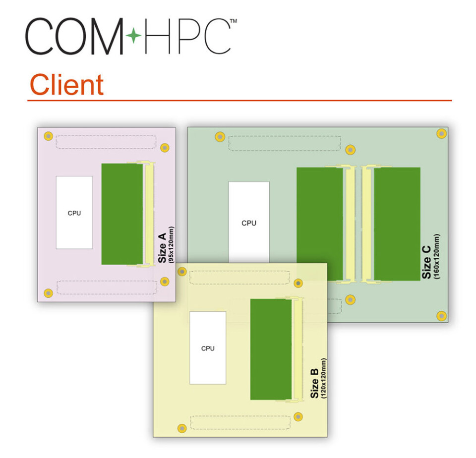 COM Express og COM-HPC Client definerer begge tre forskjellige fotavtrykk. Imidlertid, siden den minste COM-HPC-størrelse A er nesten identisk med COM Express Basic, er det umiddelbart tydelig at COM-HPC er plassert over COM Express.