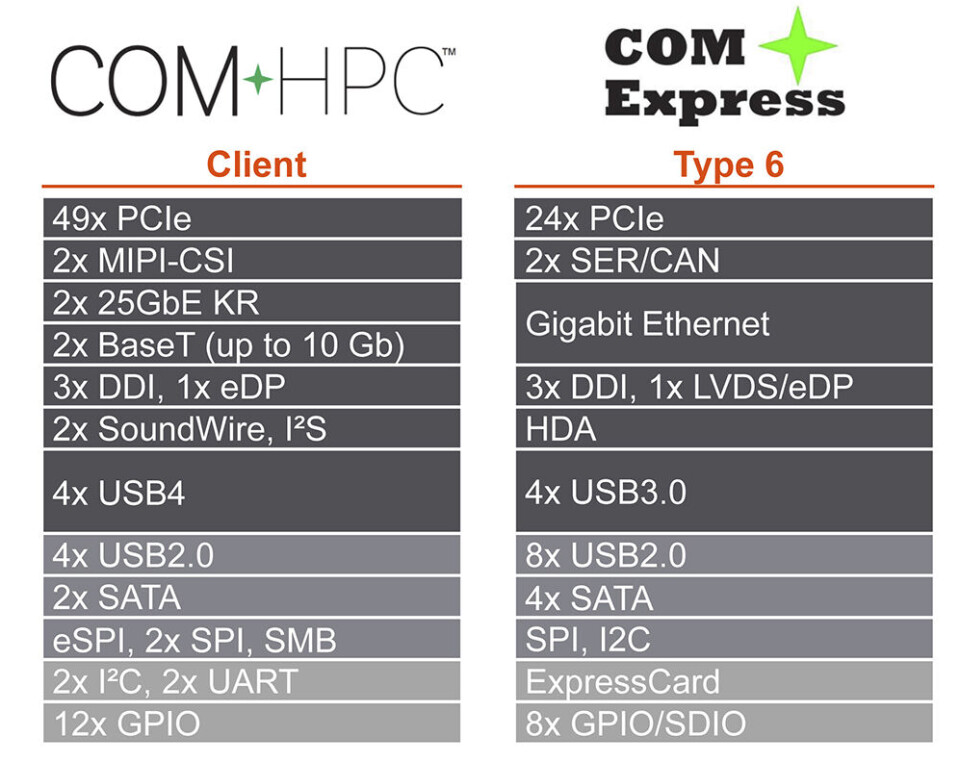 COM-HPC Client og COM Express Type 6-grensesnitt varierer hovedsakelig i antall PCIe-baner og båndbredde, Ethernet-grensesnitt og USB-porter, og utvidet støtte for fjenstyring administrasjon er ennå ikke spesifisert.