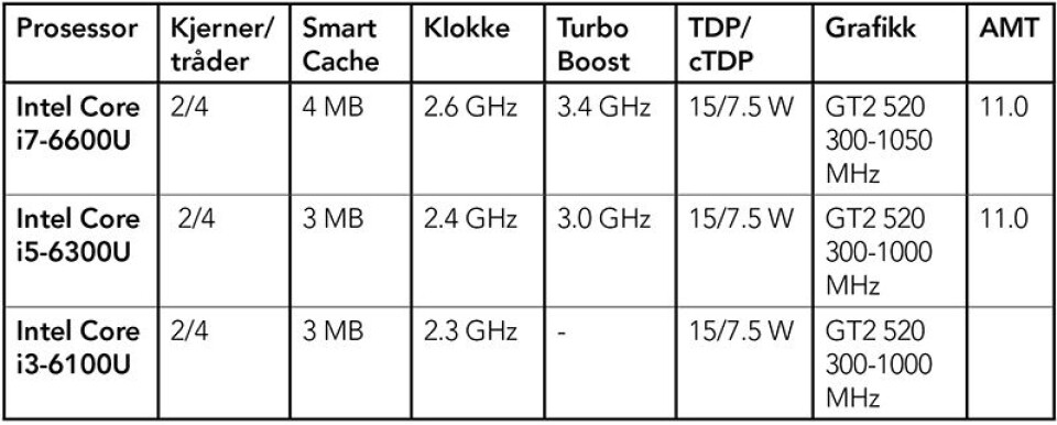 Tabellen viser en sammenligning av de ulike 6. generasjon Intel Core-prosessorene.