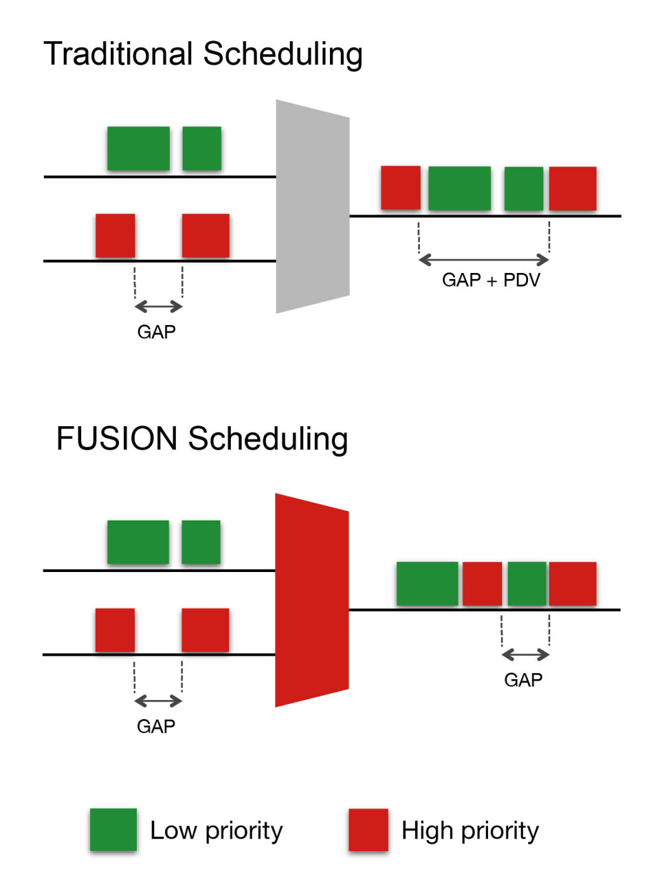 Fusion-teknologien skal gi mer effektiv og forutsigbar pakking, og tilsvarende forsinkelse. Det er essensielt i fremtidens mobilnett.