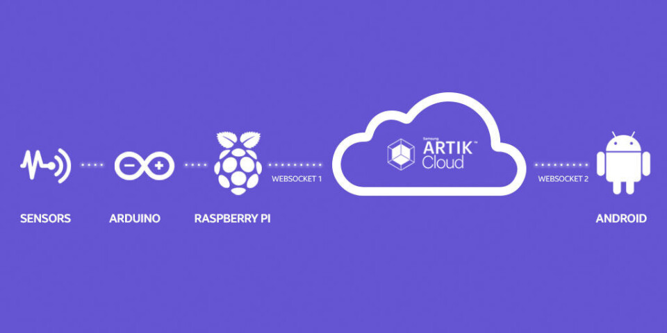 Foto: Samsung ARTIK (www.artik.io)
