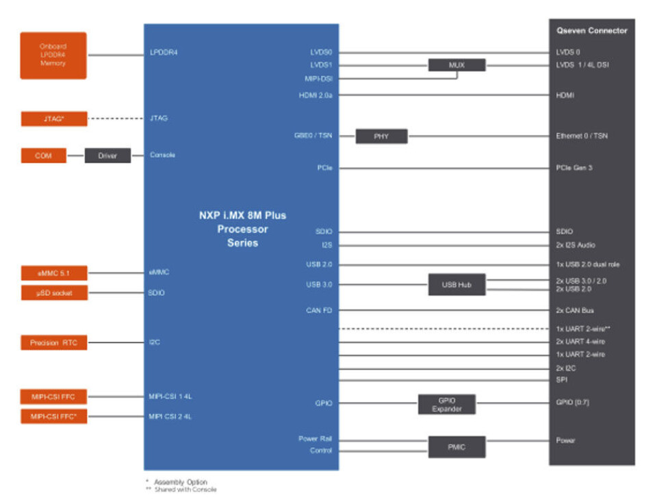 Blokkdiagram over NXP i.MX 8M Plus prosessormodul. Blokkdiagram over NXP i.MX 8M Plus prosessormodul.