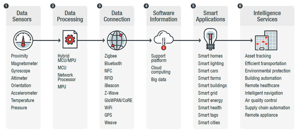 En oversikt over systemet og prosessene. Illustrasjon: Trend Micro.
