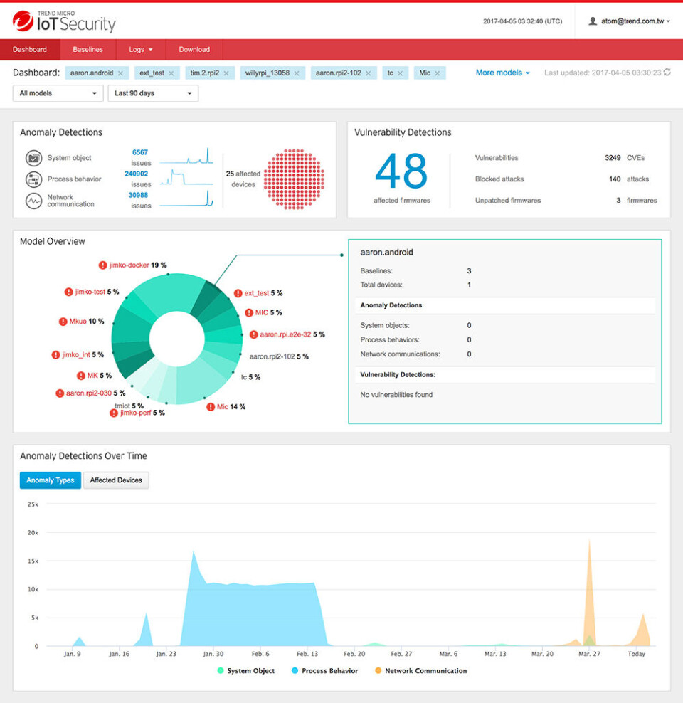 Eksempel på Dashboard med varsler.