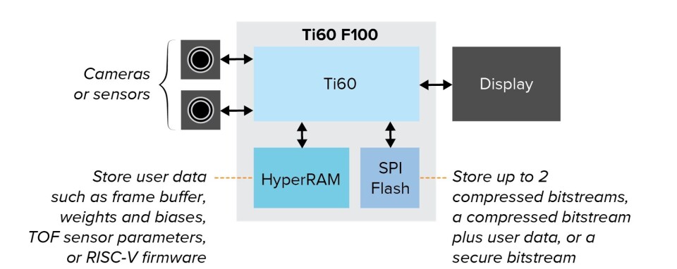 Efinix' integrerte effektgjerrige FPGA-modul med HyperRam.