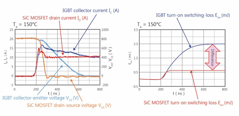 Figur 1: Sammenlignet med den nyeste IGBT-generasjonen, viser TW070J120B SiC MOSFET betydelig raskere svitsjehastigheter, hvilket betyr høyere effektivitet i kraftomformere.