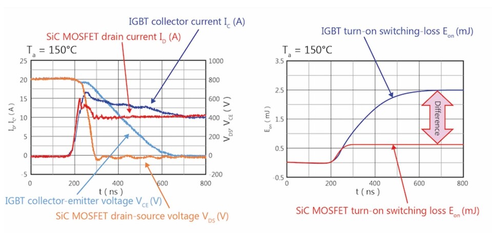 Figur 1: Sammenlignet med den nyeste IGBT-generasjonen, viser TW070J120B SiC MOSFET betydelig raskere svitsjehastigheter, hvilket betyr høyere effektivitet i kraftomformere. Figur 1: Sammenlignet med den nyeste IGBT-generasjonen, viser TW070J120B SiC MOSFET betydelig raskere svitsjehastigheter, hvilket betyr høyere effektivitet i kraftomformere.
