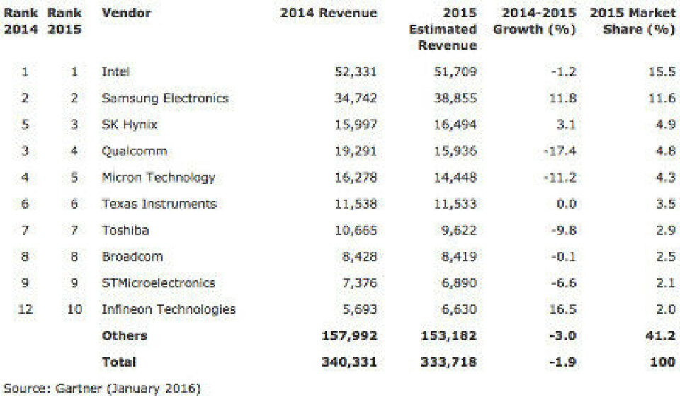 Rangering av halvlederleverandører i 2015. Kilde: Gartner Inc.