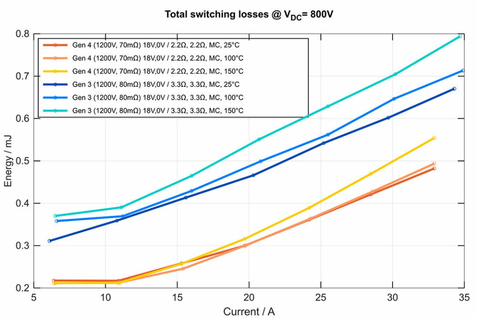 Figur 1: Sammenligning av koblingstap av 1200V SiC MOSFET-er i TO-247-4L (3. vs. 4. generasjon).