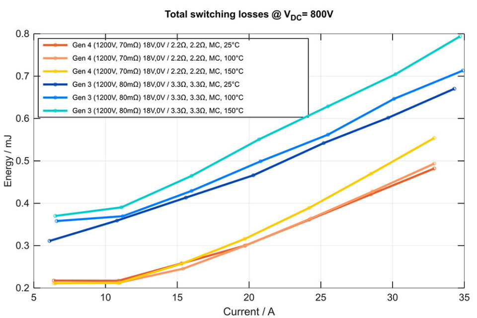 Figur 1: Sammenligning av koblingstap av 1200V SiC MOSFET-er i TO-247-4L (3. vs. 4. generasjon). Figur 1: Sammenligning av koblingstap av 1200V SiC MOSFET-er i TO-247-4L (3. vs. 4. generasjon).