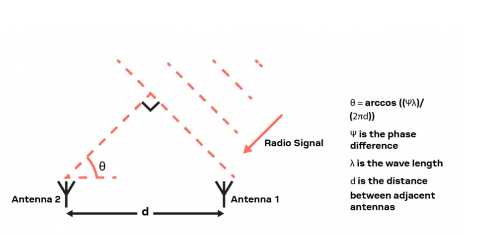 Figur 1. illustrerer hvordan retningsfinnersignalet som sendes ut av den mobile brikken når de individuelle antennene til det statiske ankerpunktets antennegruppe. Figur 1. illustrerer hvordan retningsfinnersignalet som sendes ut av den mobile brikken når de individuelle antennene til det statiske ankerpunktets antennegruppe.