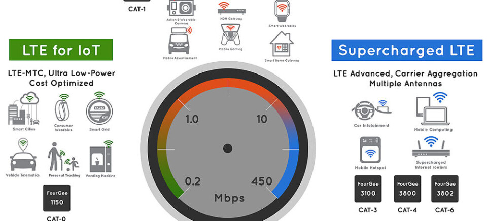 Sony kjøper Altair som leverer LTE-modem for hele spekteret i standarden, spesielt rettet mot Tingenes Internett.