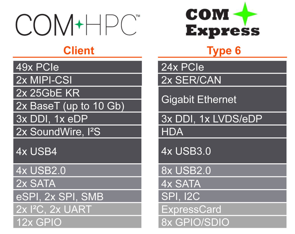 11. Gen Intel Core prosessorer er integrert i begge formfaktorer, COM Express (conga-TC570) og COM HPC (conga-HPC/cTLU).