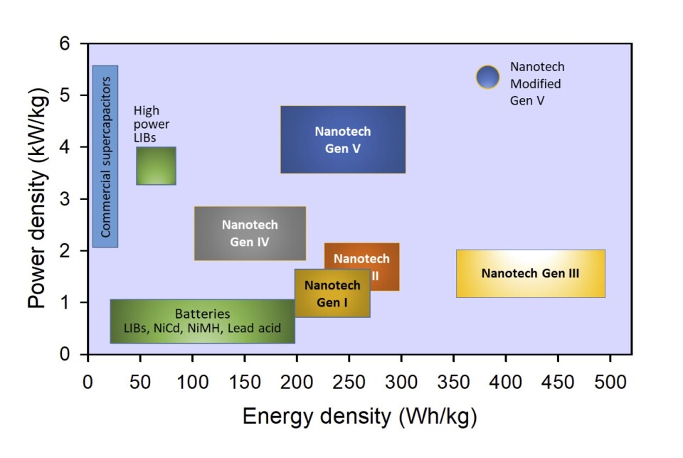 Superbatteriene i grafén skal utvikles stegvis i flere generasjoner, med forskjellige egenskaper og anvendelser. Energitettheten og lade-/utladingshastigheten blir svært høy, sammenlignet med Li-ion batterier, samtidig som sikkerheten og de miljømessige aspektene skal bli bedre. Illustrasjon: Nanotech Energy