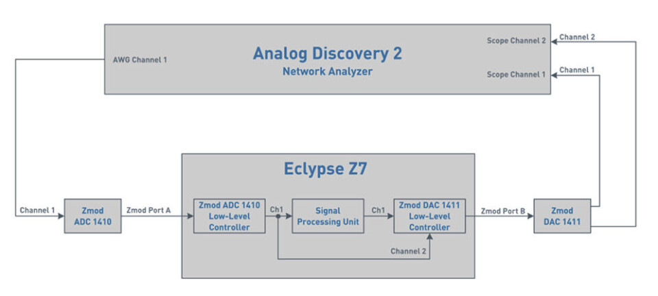 Figur 4: Slik kan et testsystem for analoge signaler se ut ved bruk av eksisterende verktøy fra Digilent.