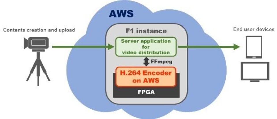 Systemeksempel med H.264 Encoder on AWSm.
