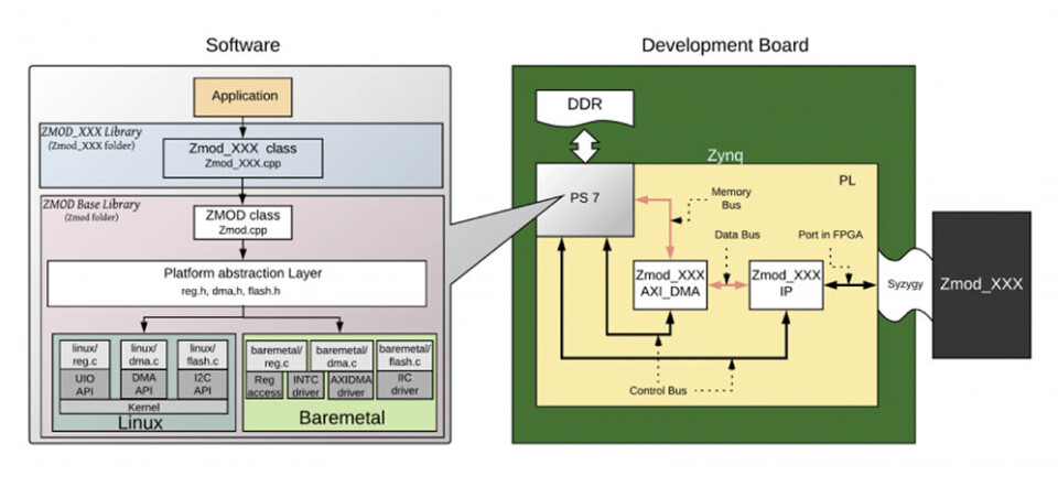 Figur 6: Programvarestrukturen til Eclypse plattformen.