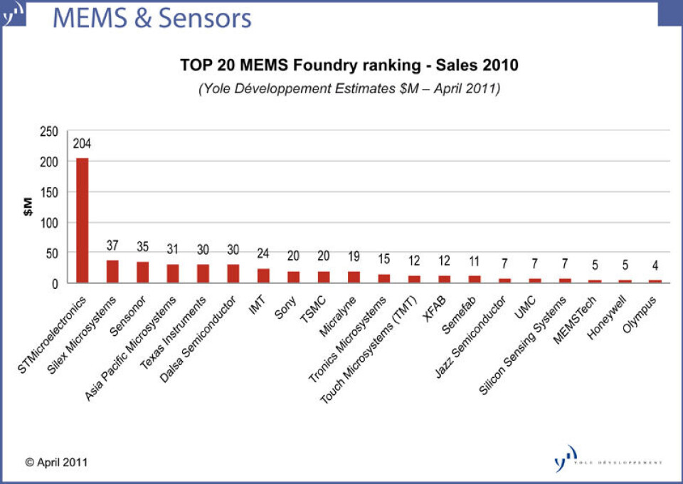 MEMS-markedet er i stadig forandring, men hyggelig for norske Sensonor med sitt hopp inn på tredjeplass i topp 20-listen.