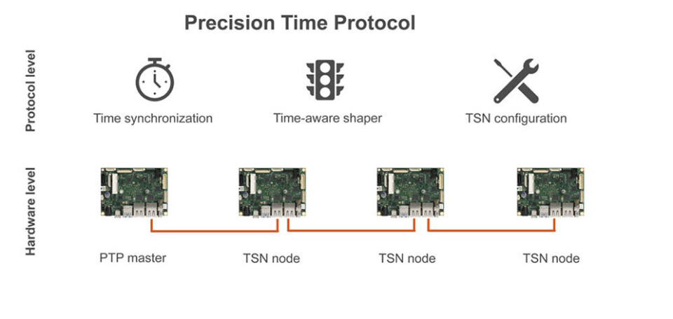 Synkronisering av tid, planlegging av trafikk og konfigurering av master- og slaveenheter i systemet er kjernefunksjoner i Time-Sensitive Networking Ethernet-standarden.