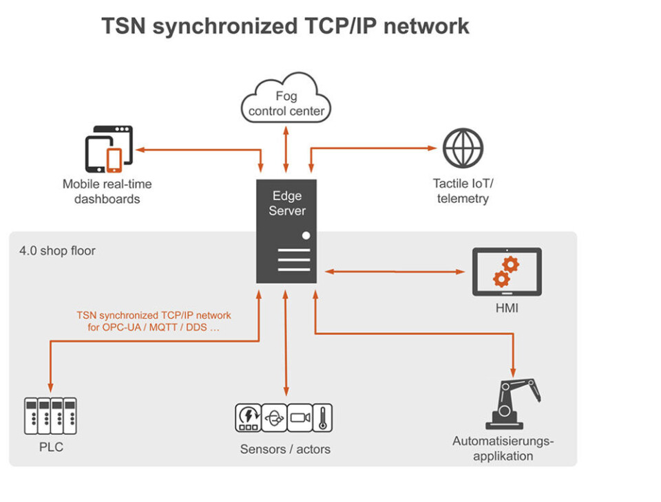 Industrielle applikasjoner for TSN synkronisert taktilt Internett er ikke begrenset til skybasert kontrollstasjonsteknologi og fjernstyrte roboter som utfører telekirurgi. De er i stadig større grad på vei inn i konvensjonelle styringsløsninger som tidligere var avhengige av klassiske feltbusser og Industrial Ethernet-applikasjoner, på grunn av en betydelig økning i skalerbarhet og båndbredde, samt fordelene med produsentnøytralitet og høyere fleksibilitet.
