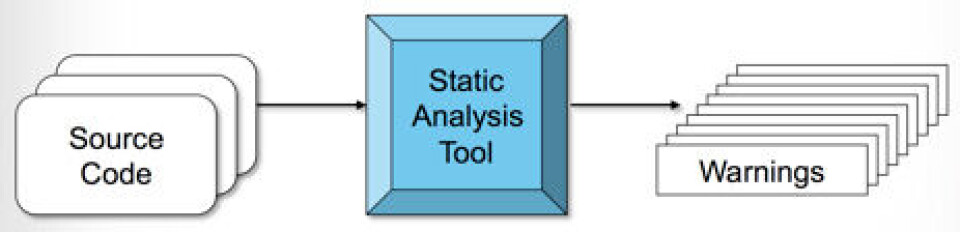 Figur 4: Verktøy for statisk analyse kjører en ”simulering” av kildefilen, analyserer for syntaks og logikk, og produserer advarsler i stedet for objektfiler.