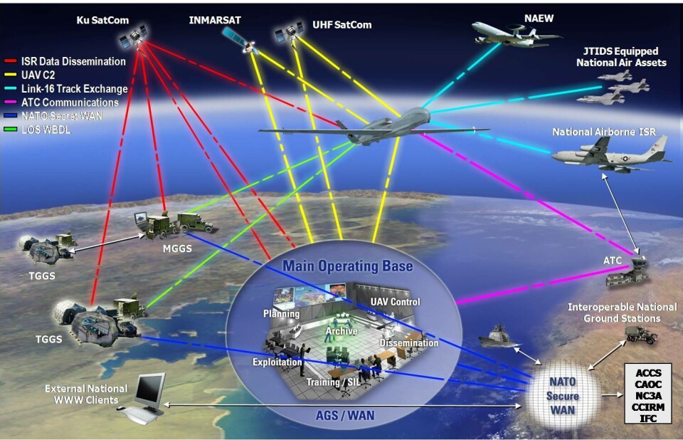 Global Hawk spiller en sentral rolle i Natos informasjonsinnsamlingssystem.