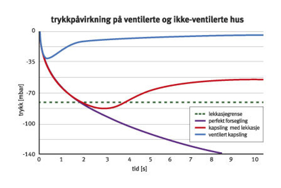 Figur 1: Trykk kan skade hus uten ventilering, mens trykket i et ventilert hus utjevnes før det når et kritisk punkt.