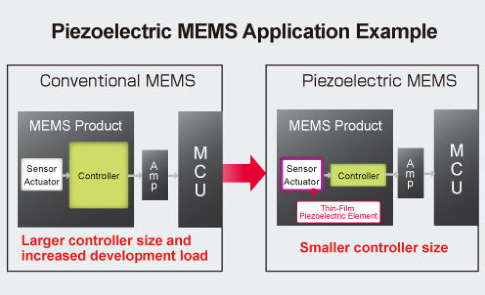 Nye muligheter for MEMS-sensorer