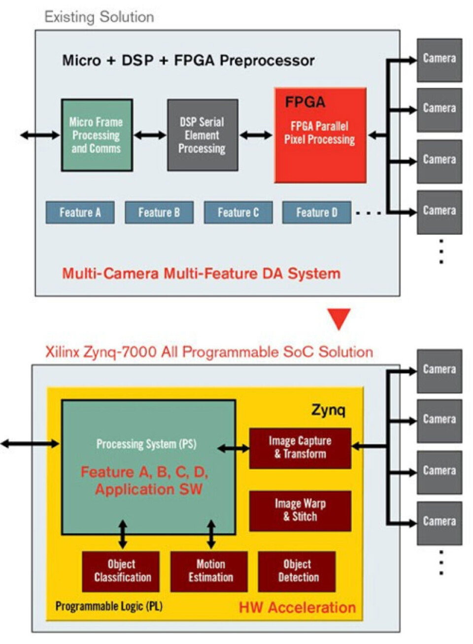 Figur 2. Den såkalte “All Programmable SoC” leverer en fleksibel arkitektur som skal muliggjøre prosessering av komplekse funksjoner i maskinvare for optimal ytelse. (Klikk for større bilde)