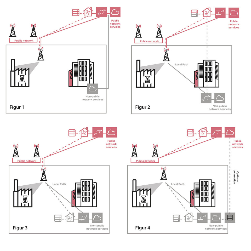 Implementeringsmuligheter for industrielle private nettverk, hentet fra 5G-ACIA: Figur 1: Implementert som isolert nettverk; Figur 2: Implementert med delt RAN; Figur 3: Implementert med delt RAN og kontrollplan; Figur 4: NPN implementert i offentlig nettverk.