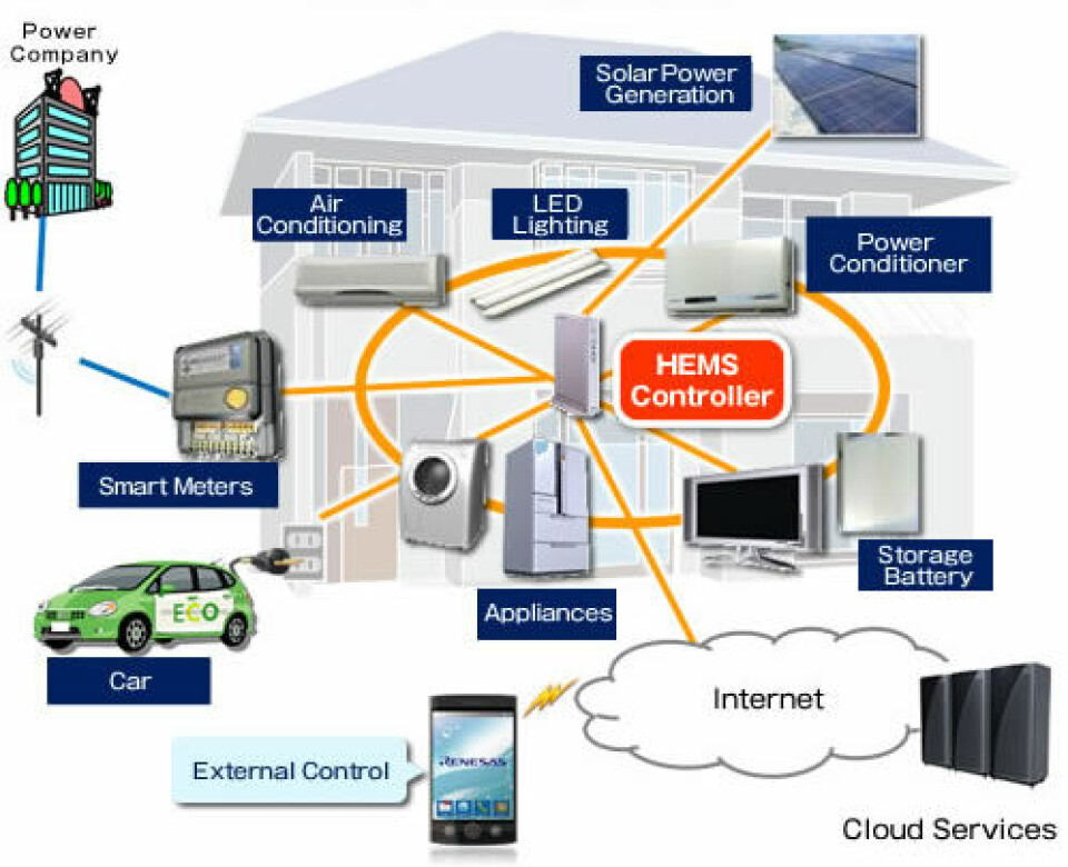Figur 1. Renesas ser smarthus som en viktig applikasjon for innvevde systemer.