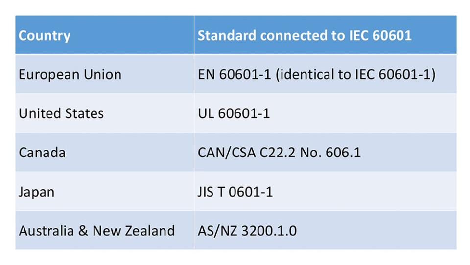 Figur 1 – IEC 60601-1 nasjonale standarder adoptert av land eller regioner.