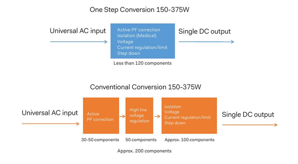 Figur 3 – One step conversion teknologi reduserer totalt antall komponenter med 40%.