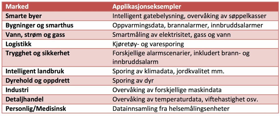Bildetekst: LoRa-protokollen for laveffekt, langtrekkende nettverk kan implementeres i ulike markeder.
