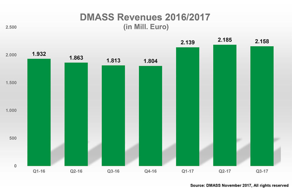 DMASS omsetning siden første kvartal 2016.