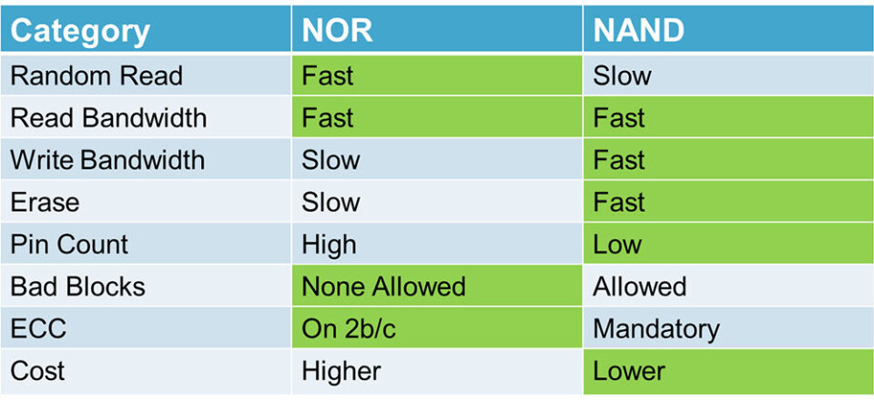 Fig. 2: Sammenligning av attributter for NOR- og NAND flashminne