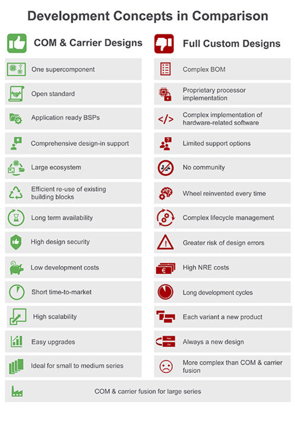 Benefits of the ‘COM & carrier’ approach for SBCs in CompactPCI Serial, VME and VPX systems,