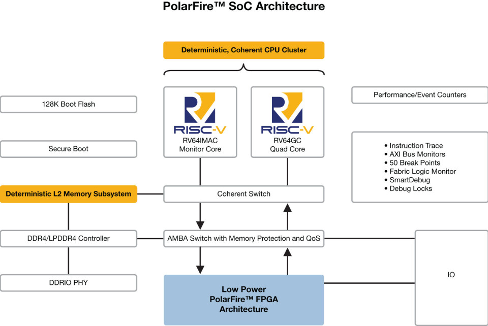 PolarFire SoC har bl.a. et prosessorsubsystem som kan kjøre harde sanntidsapplikasjoner og SMP Linux med en koherent meldingsformidlingsrutine, alt i den samme prosessoren, med bruk av det samme ISA. Brukerne tillates å partisjonere L2 minne-subsystemet til et såkalt Loosely Integrated Memory (LIM). Et LIM kan gis pinneforbindelse til en prosessor, for deterministisk tilgang.