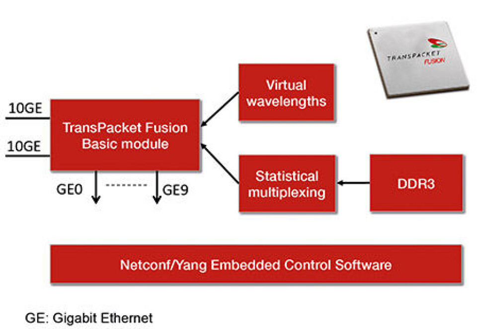 TransPacket Fusion FPGA IP tilbyr forsinkelsesvariasjon i nanosekund-området og uavhengig av last. Den tilbyr ultrarask ringbeskyttelse (mindre enn ett ms) uavhengig av antall noder. Det er også utviklet egne Netconf baserte kontrollprogram for overvåking og konfigurasjon.
