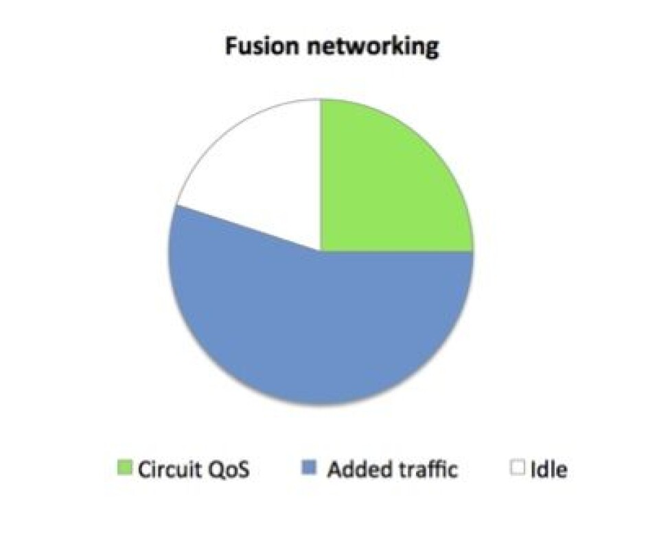 Gjennomsnittlig er 80-90 prosent av kapasiteten i en fiber ledig over tid. Med Fusion-teknologien skal det være mulig å utnytte langt mer.