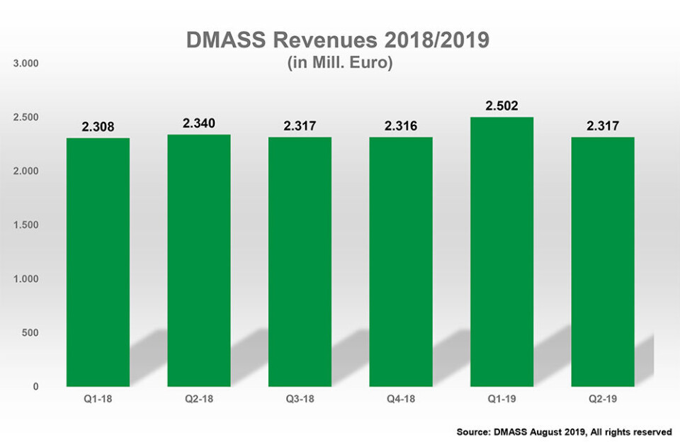 DMASS: Vårkvartalet bremser