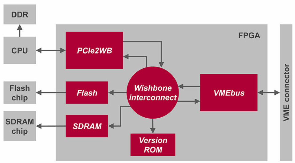 Brodiagram: Med introduksjonen av og GPL-lansering av den FPGA-baserte PCIe-VME64x bro til VME-bussen, skal MEN Mikro Elektronik sikre langsiktig tilgjengelighet for VME-baserte kasser, utover deres bruk ved CERN.