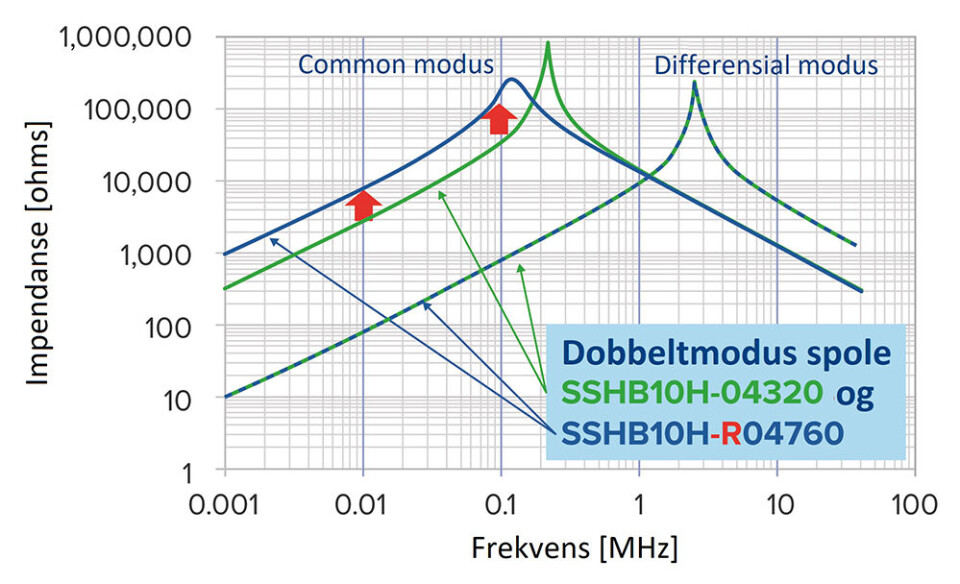 Figur 5. Sammenligning av ny dobbeltmodus-spole versus konvensjonell common-mode spole.