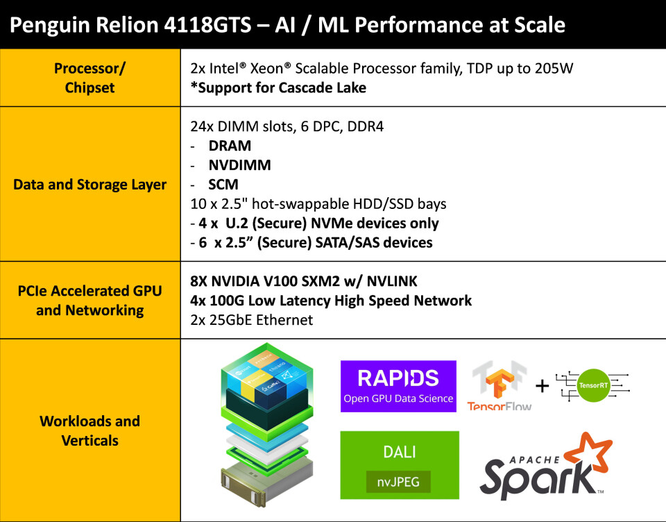 Figur 1. Et eksempel på en persistent-minneoptimalisert server for AI- og ML-applikasjoner.