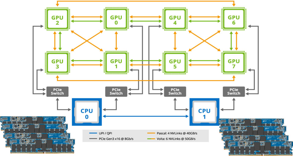 Figur 2. Fire 32GB NVDIMM er brukt for hver CPU, hvilket samlet gir et raskt, byte-adresserbart persistent minne.